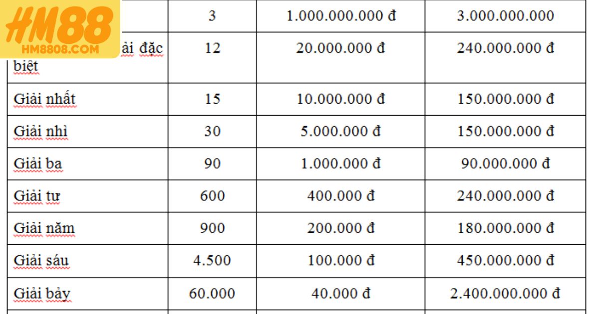 Tổng hợp giải thưởng xổ số ba miền 